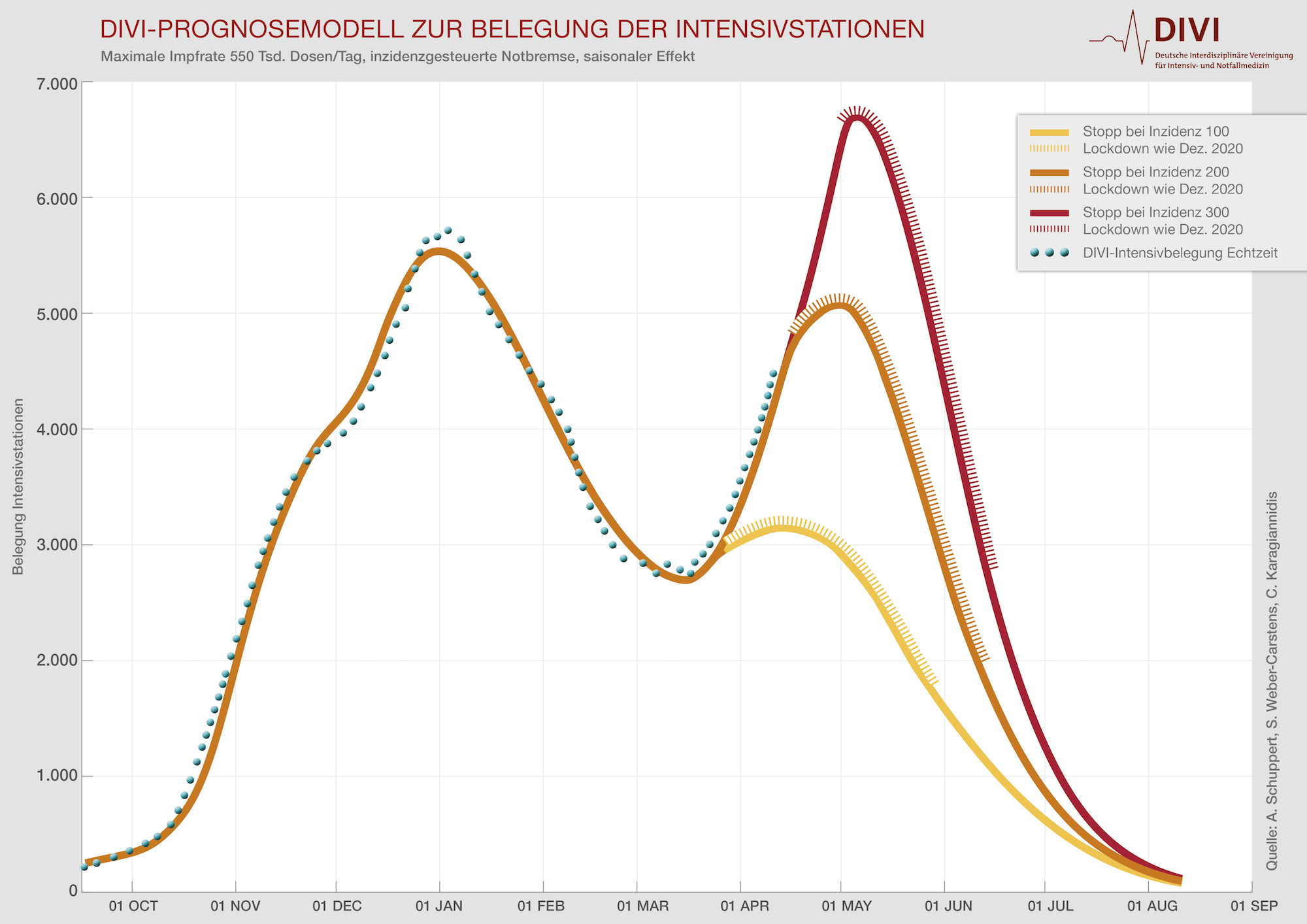 210409 divi prognosemodell