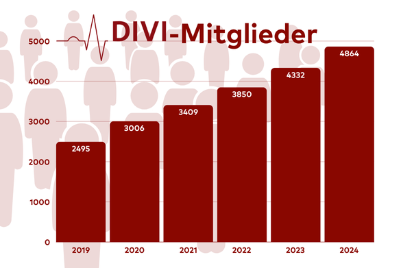 Entwicklung der Anzahl der DIVI-Mitglieder seit 2019